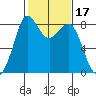 Sandy Point tide chart for Thursday, February 17, 2022