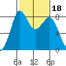 Sandy Point tide chart for Friday, February 18, 2022