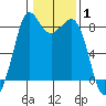 Sandy Point tide chart for Tuesday, February 1, 2022
