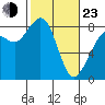 Sandy Point tide chart for Wednesday, February 23, 2022