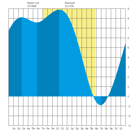 Sandy Point tide chart for Friday, February 25, 2022