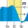 Sandy Point tide chart for Friday, February 25, 2022