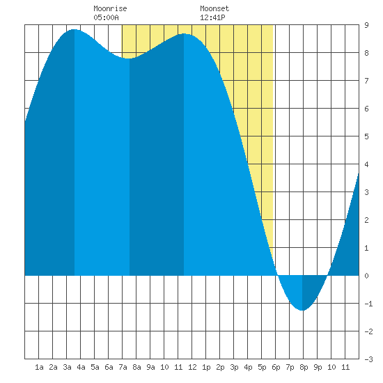 Sandy Point tide chart for Saturday, February 26, 2022