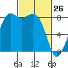 Sandy Point tide chart for Saturday, February 26, 2022