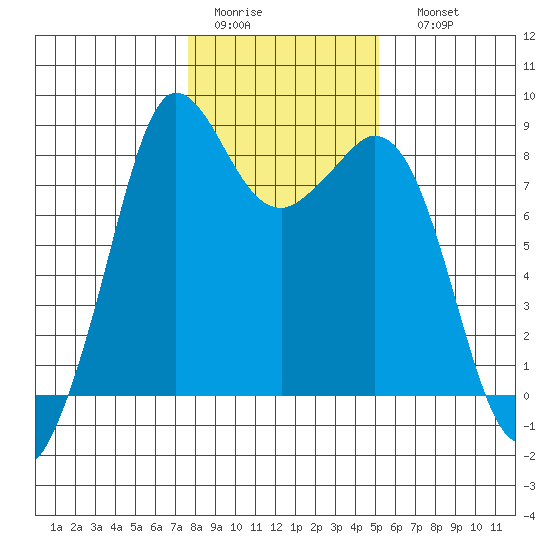 Sandy Point tide chart for Wednesday, February 2, 2022