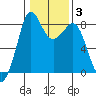 Sandy Point tide chart for Thursday, February 3, 2022