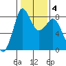 Sandy Point tide chart for Friday, February 4, 2022