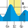 Sandy Point tide chart for Sunday, February 6, 2022
