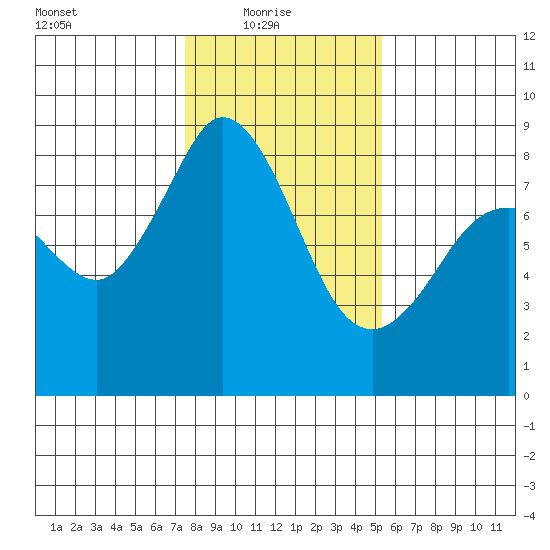 Sandy Point tide chart for Monday, February 7, 2022