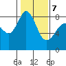 Sandy Point tide chart for Monday, February 7, 2022