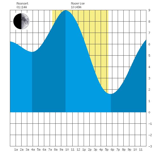 Sandy Point tide chart for Tuesday, February 8, 2022