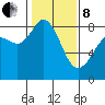 Sandy Point tide chart for Tuesday, February 8, 2022