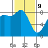 Sandy Point tide chart for Wednesday, February 9, 2022