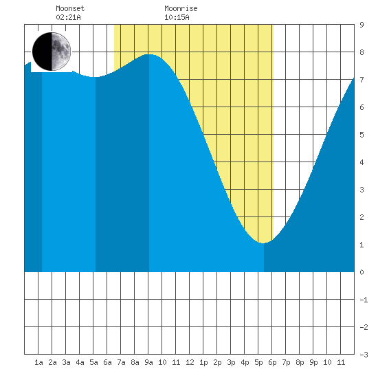 Sandy Point tide chart for Thursday, March 10, 2022