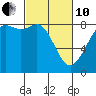 Sandy Point tide chart for Thursday, March 10, 2022