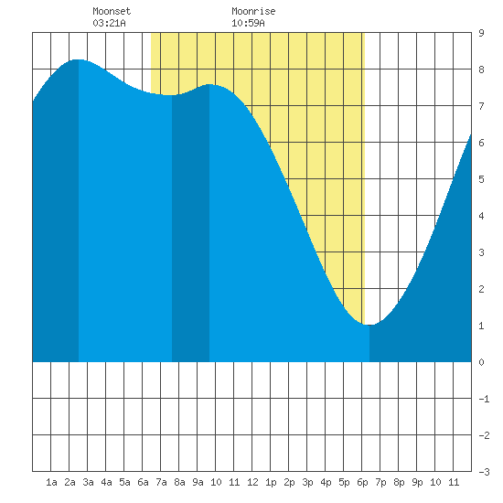 Sandy Point tide chart for Friday, March 11, 2022