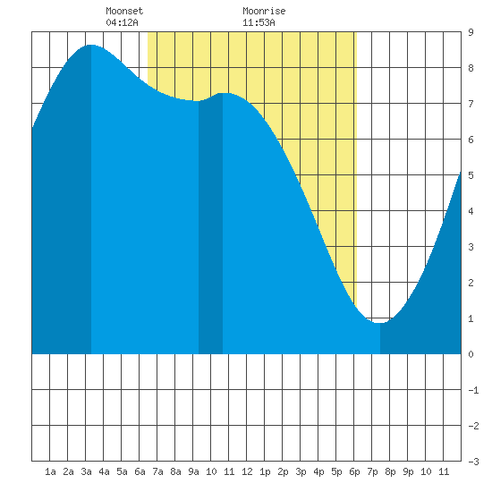 Sandy Point tide chart for Saturday, March 12, 2022