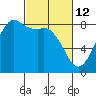 Sandy Point tide chart for Saturday, March 12, 2022