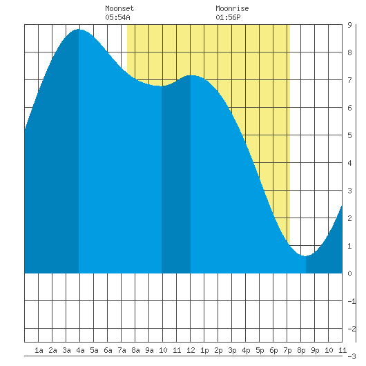 Sandy Point tide chart for Sunday, March 13, 2022