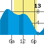 Sandy Point tide chart for Sunday, March 13, 2022
