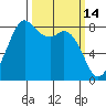 Sandy Point tide chart for Monday, March 14, 2022