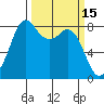 Sandy Point tide chart for Tuesday, March 15, 2022