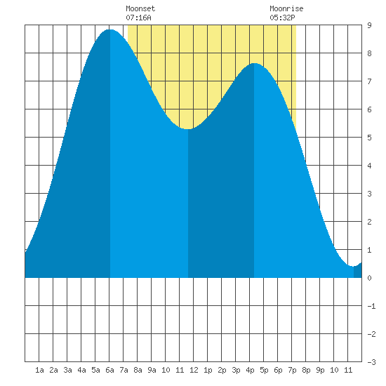 Sandy Point tide chart for Wednesday, March 16, 2022