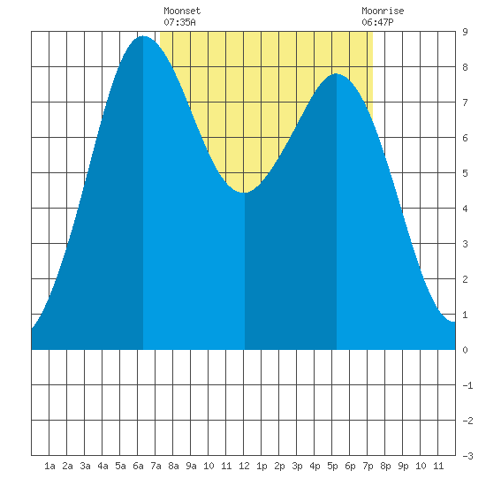 Sandy Point tide chart for Thursday, March 17, 2022