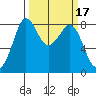 Sandy Point tide chart for Thursday, March 17, 2022