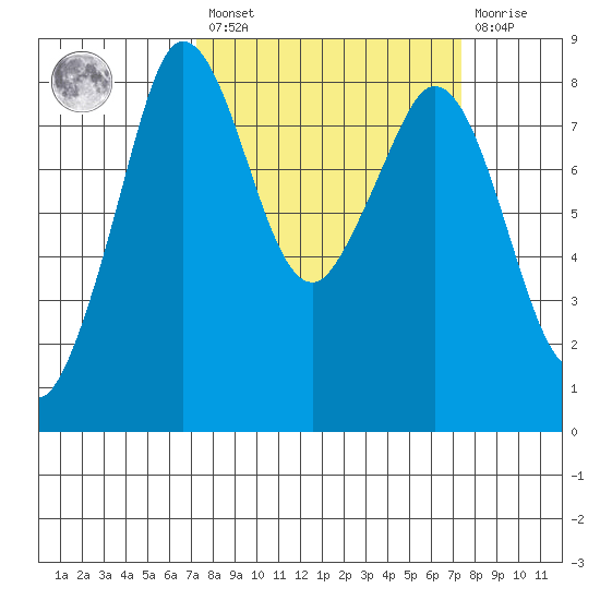 Sandy Point tide chart for Friday, March 18, 2022