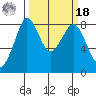 Sandy Point tide chart for Friday, March 18, 2022