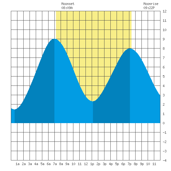 Sandy Point tide chart for Saturday, March 19, 2022