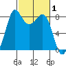 Sandy Point tide chart for Tuesday, March 1, 2022