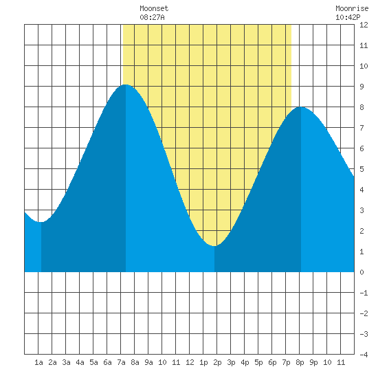 Sandy Point tide chart for Sunday, March 20, 2022