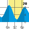 Sandy Point tide chart for Sunday, March 20, 2022