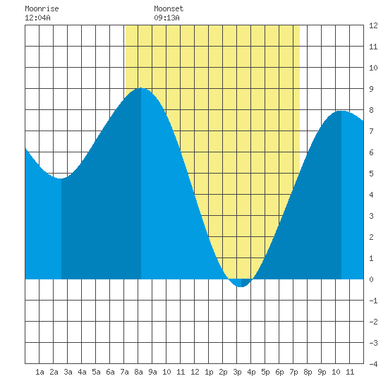 Sandy Point tide chart for Tuesday, March 22, 2022