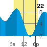 Sandy Point tide chart for Tuesday, March 22, 2022