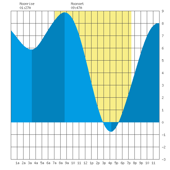 Sandy Point tide chart for Wednesday, March 23, 2022