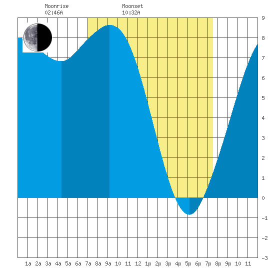 Sandy Point tide chart for Thursday, March 24, 2022
