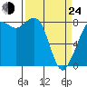 Sandy Point tide chart for Thursday, March 24, 2022