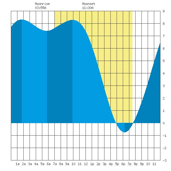 Sandy Point tide chart for Friday, March 25, 2022