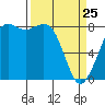Sandy Point tide chart for Friday, March 25, 2022