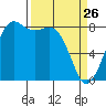 Sandy Point tide chart for Saturday, March 26, 2022
