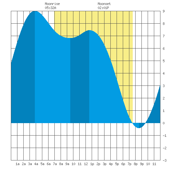 Sandy Point tide chart for Sunday, March 27, 2022