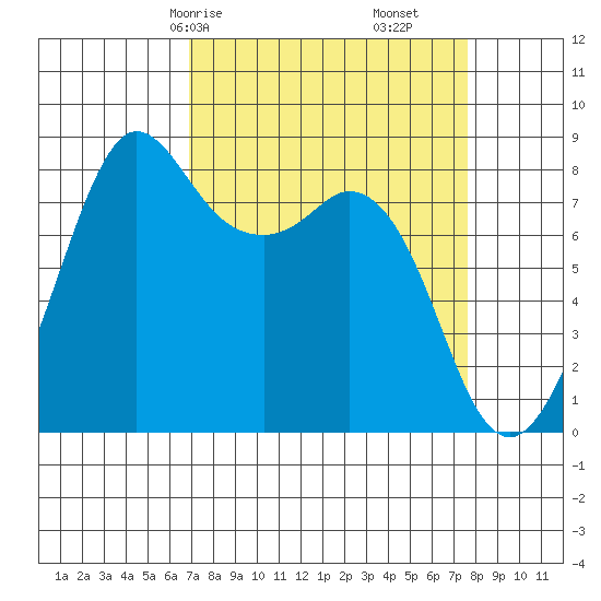 Sandy Point tide chart for Monday, March 28, 2022