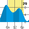 Sandy Point tide chart for Tuesday, March 29, 2022