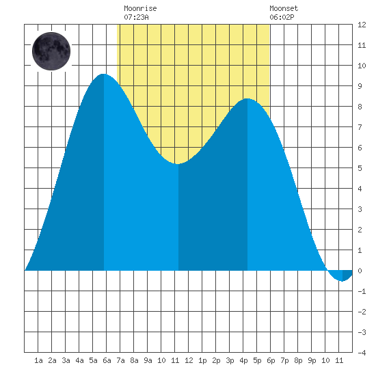 Sandy Point tide chart for Wednesday, March 2, 2022
