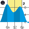 Sandy Point tide chart for Wednesday, March 2, 2022
