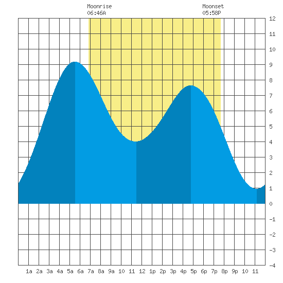 Sandy Point tide chart for Wednesday, March 30, 2022