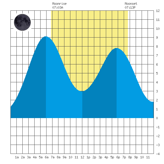 Sandy Point tide chart for Thursday, March 31, 2022